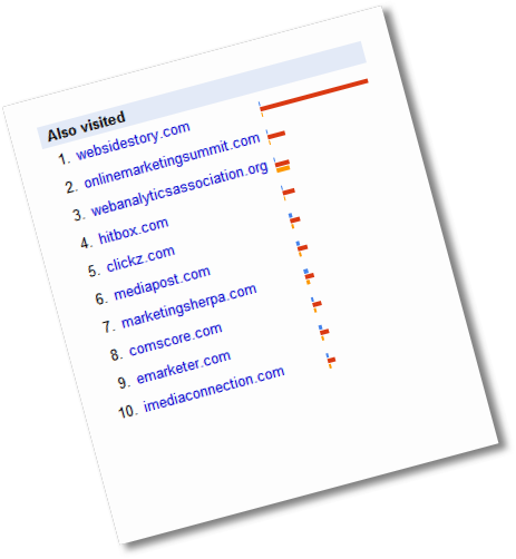 google trends for websites omniture webtrends coremetrics also visited
