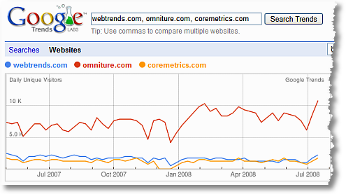 google trends omniture webtrends coremetrics