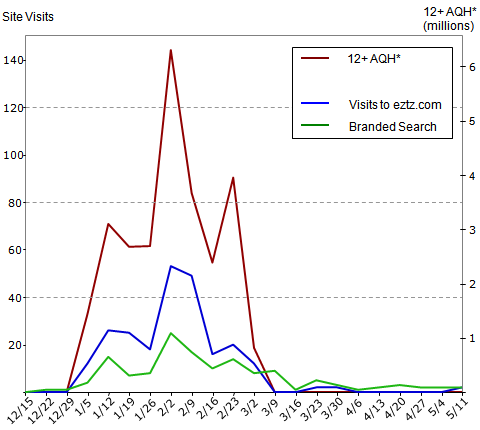 audio tracking branded search impact