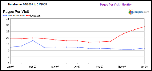 home depot and lowes pages per visits trend compete