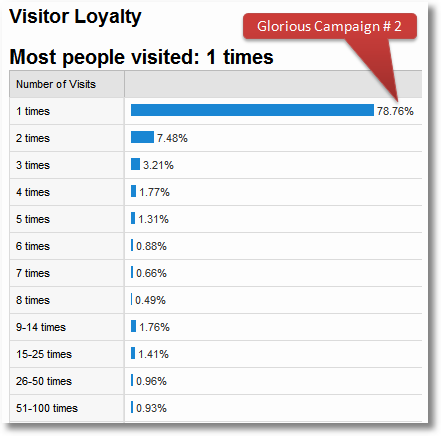 google analytics visitory loyalty report