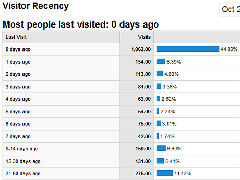 Visitor Recency Campaign Analysis