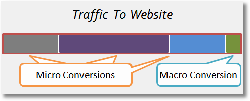 macro conversion rate and micro conversion rate
