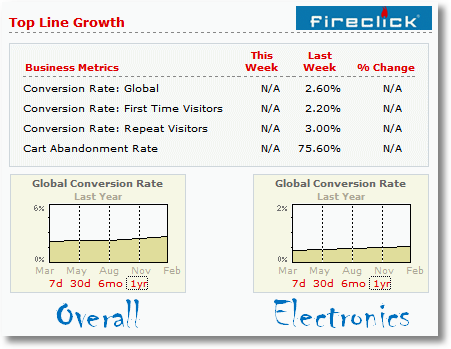 conversion rate benchmarks fireclick index