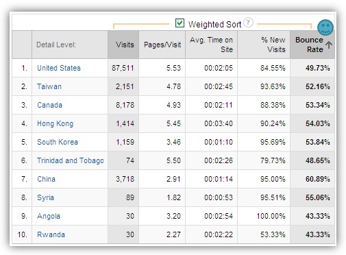 reverse sort best countries bounce rates