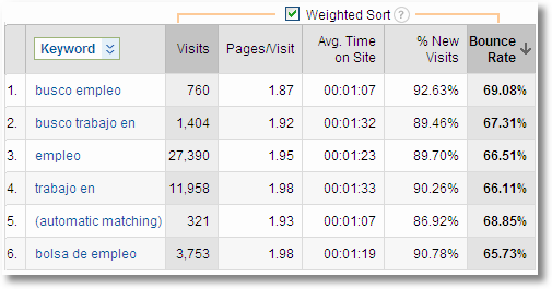 search keywords weighted sort google analytics