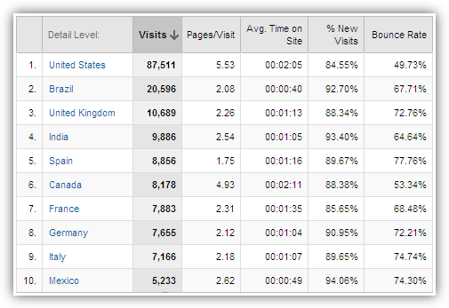 conversions bounces by country