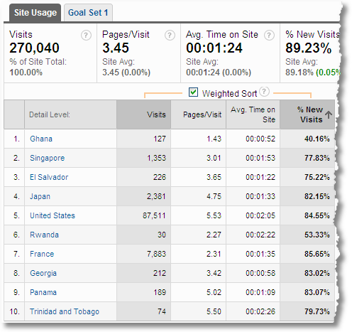 percentage new visits