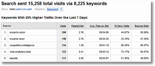 google analytics whats changed report organic search keywords