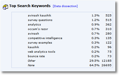 top search keywords month one 1