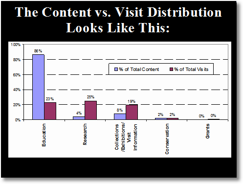 content vs visit distribution1