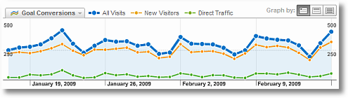 segmented conversion rates