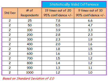 surveys statistically significance computations