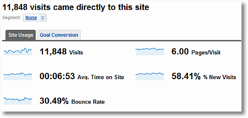 direct traffic with no context google analytics