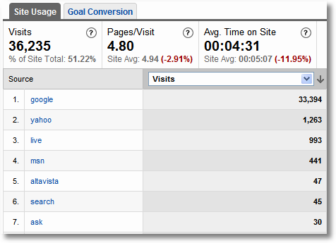 search engine visits google analytics