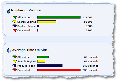 segmented visitors and average time on site clicktracks