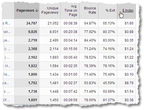 content index value analytics