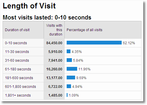 length of visit website engagement