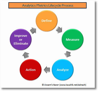 web analytics metrics lifecycle process 1