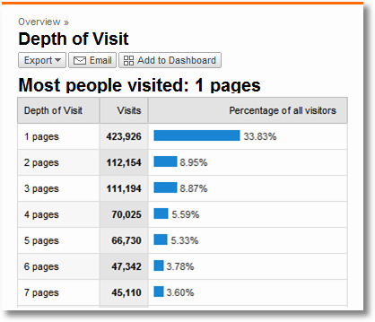 depth of visit google analytics