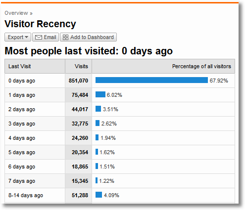 recency of visit google analytics 1