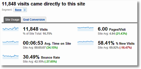 direct traffic comparison to site average google analytics