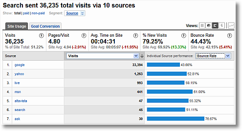 search engine visits and bounce rate google analytics