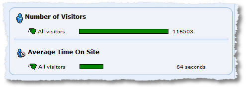 visitors and average time on site clicktracks