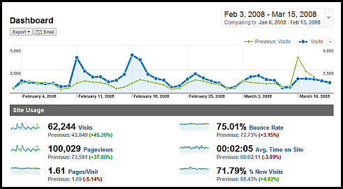 web analytics dashboard with context google analytics