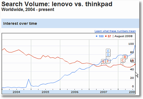 insights for search lenovo vs thinkpad