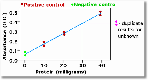 controlled experiments