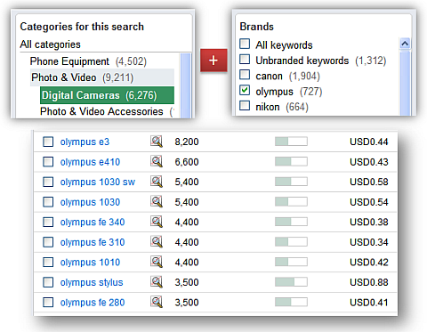 category plus brand equals targetted keywords
