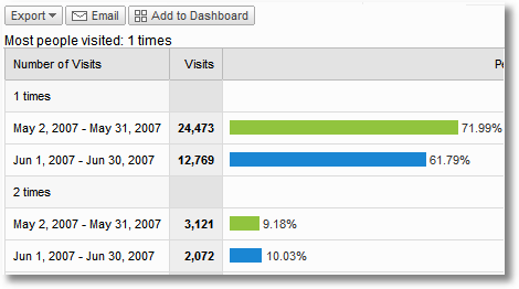 google analytics visitor loyalty trend 1