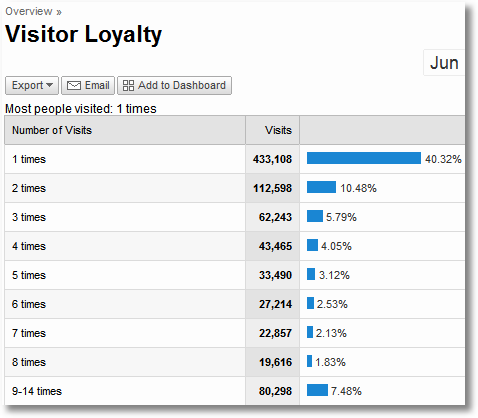google analytics visitor loyalty