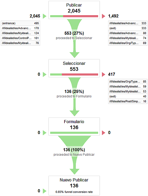 analytics funnel visualization