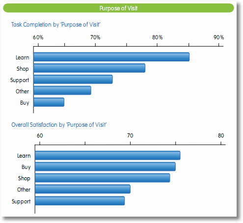 iperceptions customer satisfaction by purpose of visit