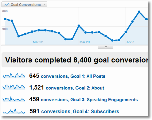 goal conversions in google analytics