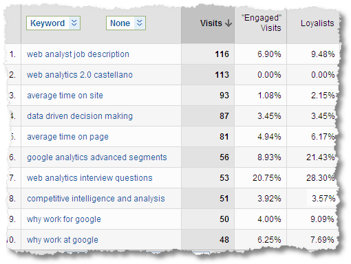 performancedataforfourwordsinthequery