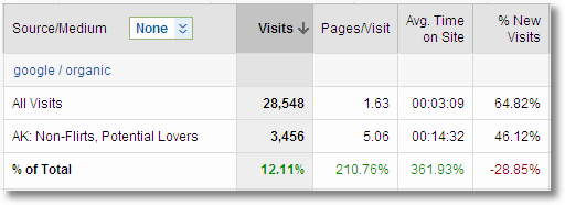 segmentation engaged traffic sources