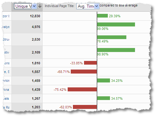 uniquevisitorsvsavgtimeonpage