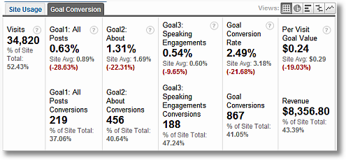 blog conversion rates with raw values