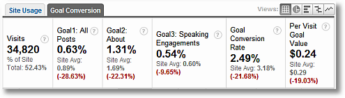 blog conversion rates