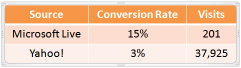 conversion rate comparison