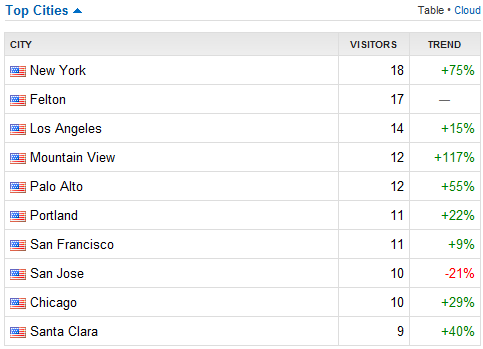 feedburner top cities table