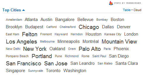 feedburner top cities tag cloud