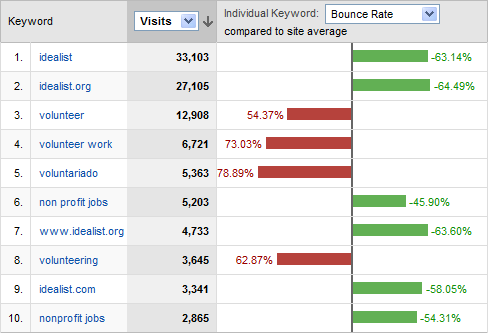 google analytics keywords bounce rate performance