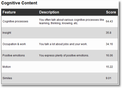 tweetpsych cognitive content avinashkaushik