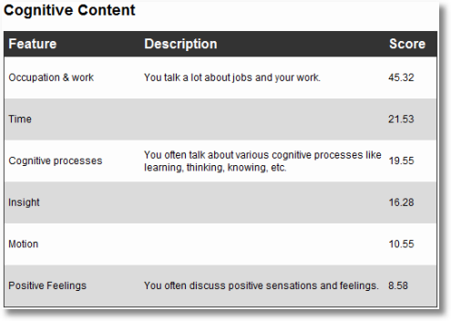 tweetpsych cognitive content b