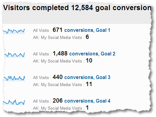 social media conversion rates