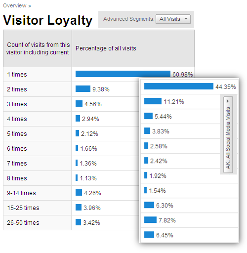 visitor loyalty analysis social media traffic